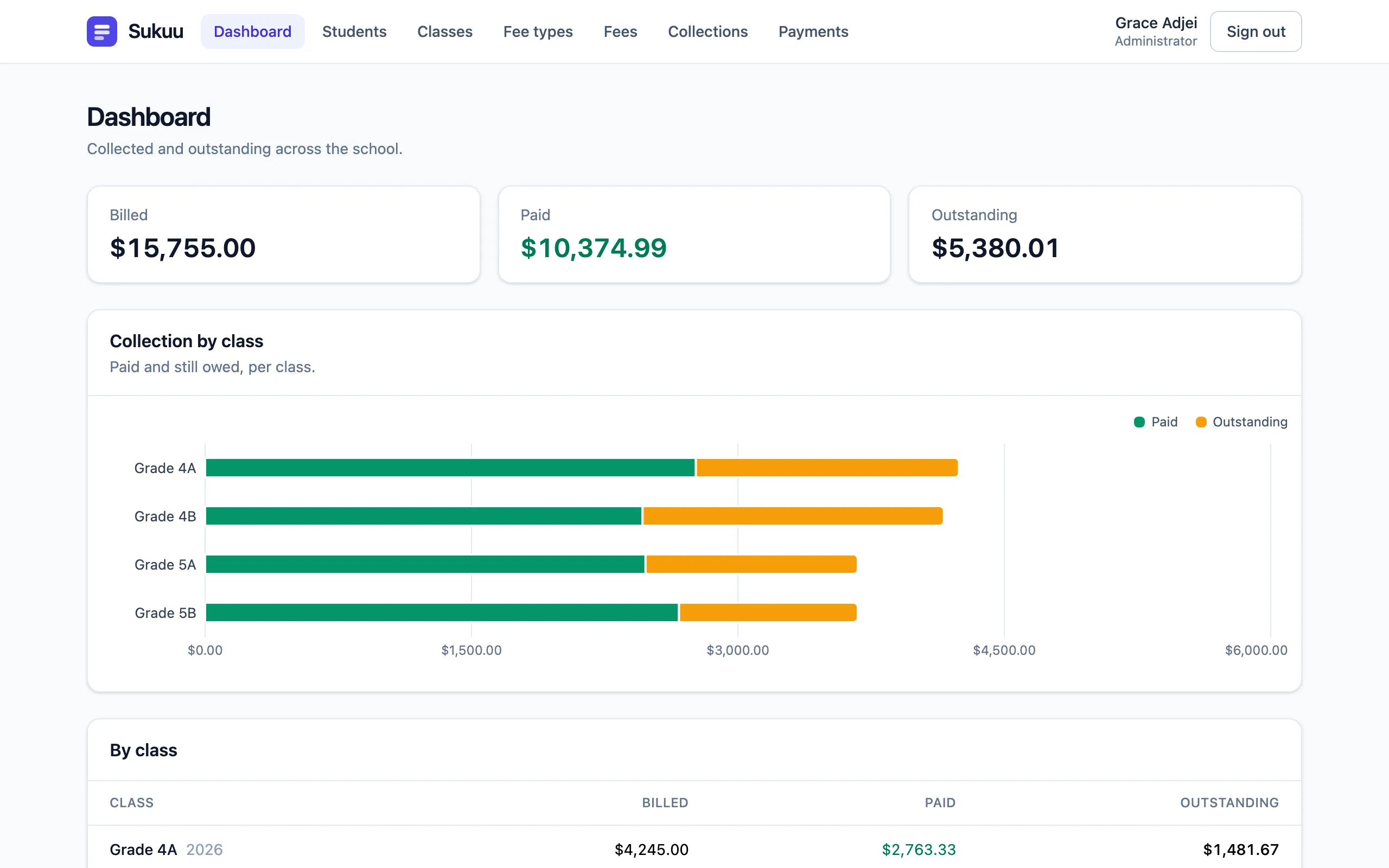 Sukuu's administrator dashboard. Three figures across the top — billed $15,755.00, paid $10,374.99, outstanding $5,380.01 — above a bar chart of paid against outstanding for each class, and a table repeating the same split per class.